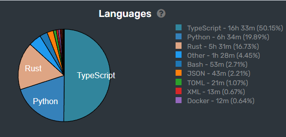 unown1ne's tweet image. Guess my role #wakatime #codetime #rust #python