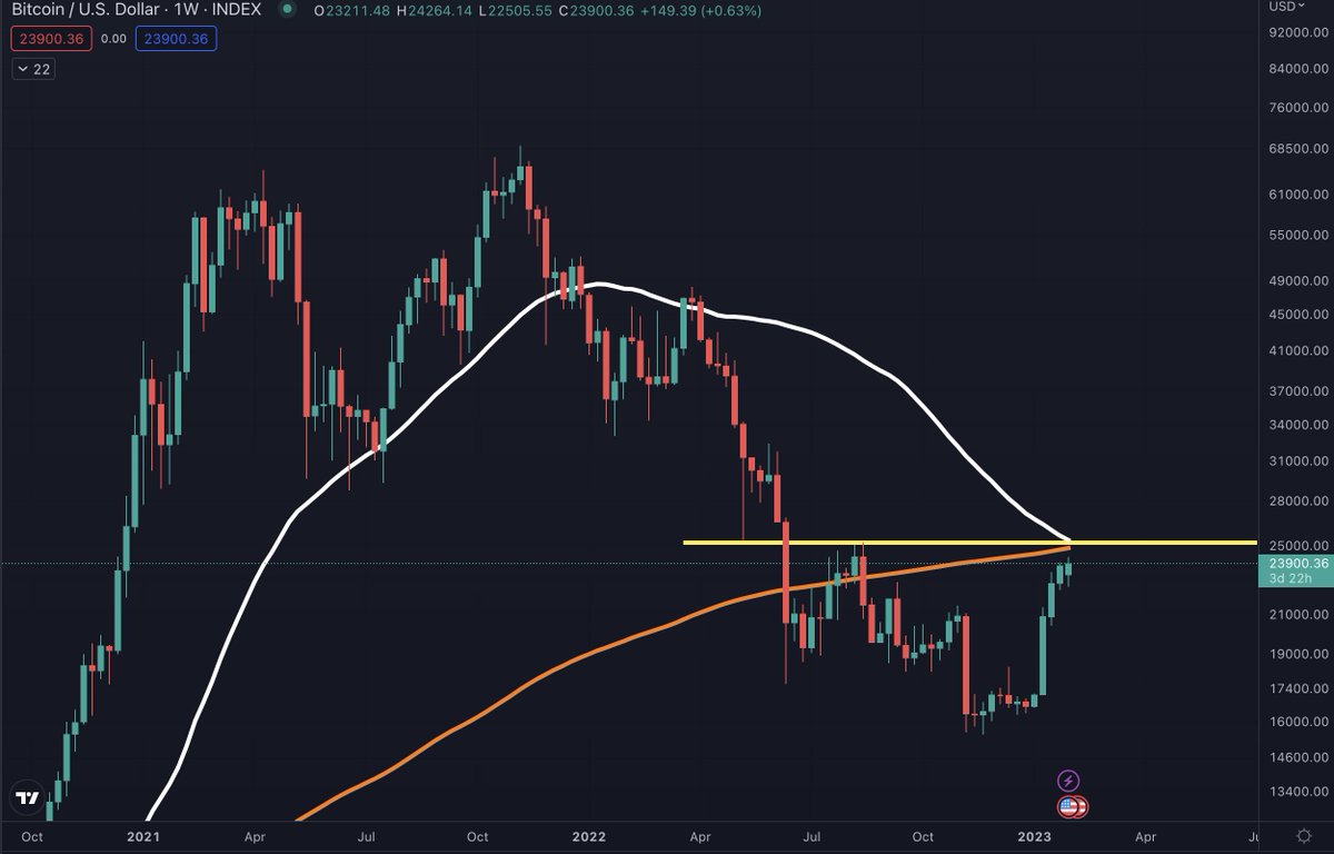 benjamincowen's tweet photo. So much convergence at $25k #Bitcoin.

We have the 50W SMA moving down into $25k.
We have the 200W SMA moving up into $25k.

$25k also marked the summer 2022 top.

The only thing not at $25k is the price of #BTC (for now…) https://t.co/cHfM5iFxI1
