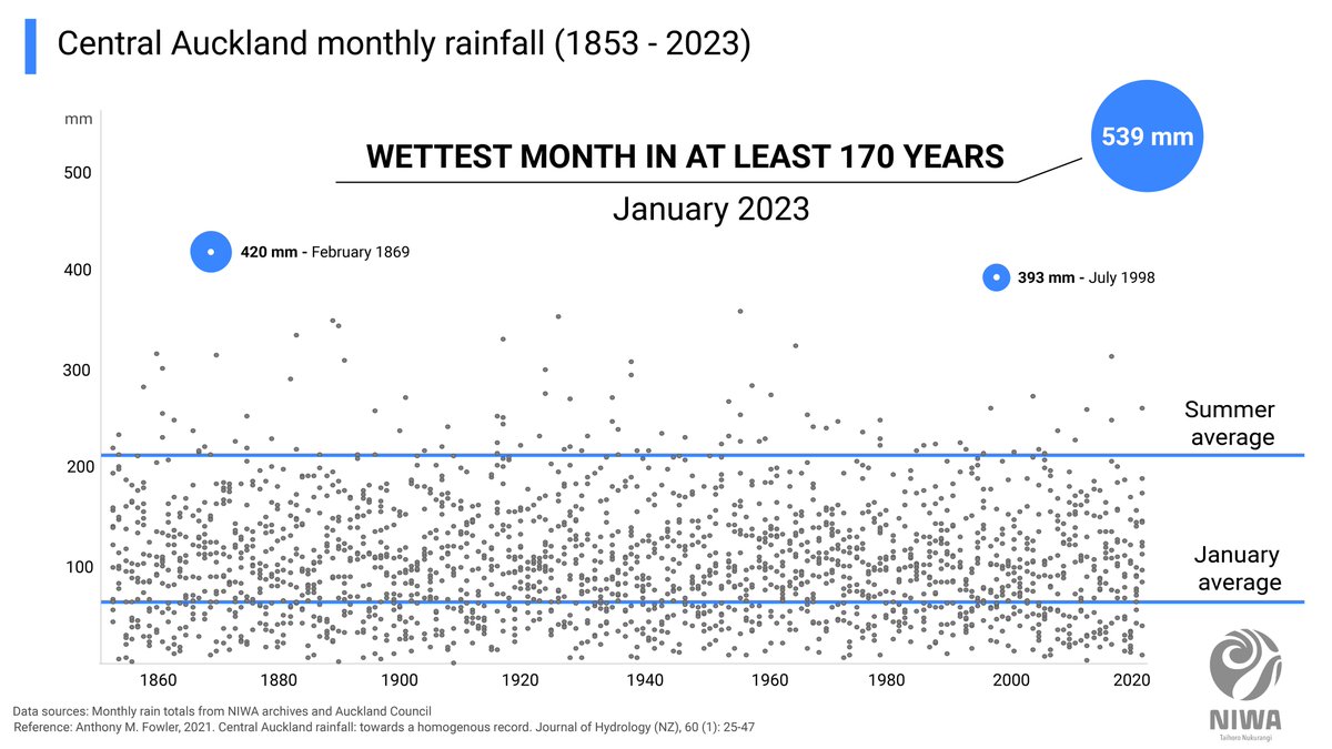 We can confirm that January 2023 was *Auckland's wettest month on record* in at least the last 170 years.

Central Auckland had a monthly rainfall total of 539 mm, far exceeding the old record of 420 mm from February 1869.

niwa.co.nz/news/auckland-…

🧵 on an unprecedented event...