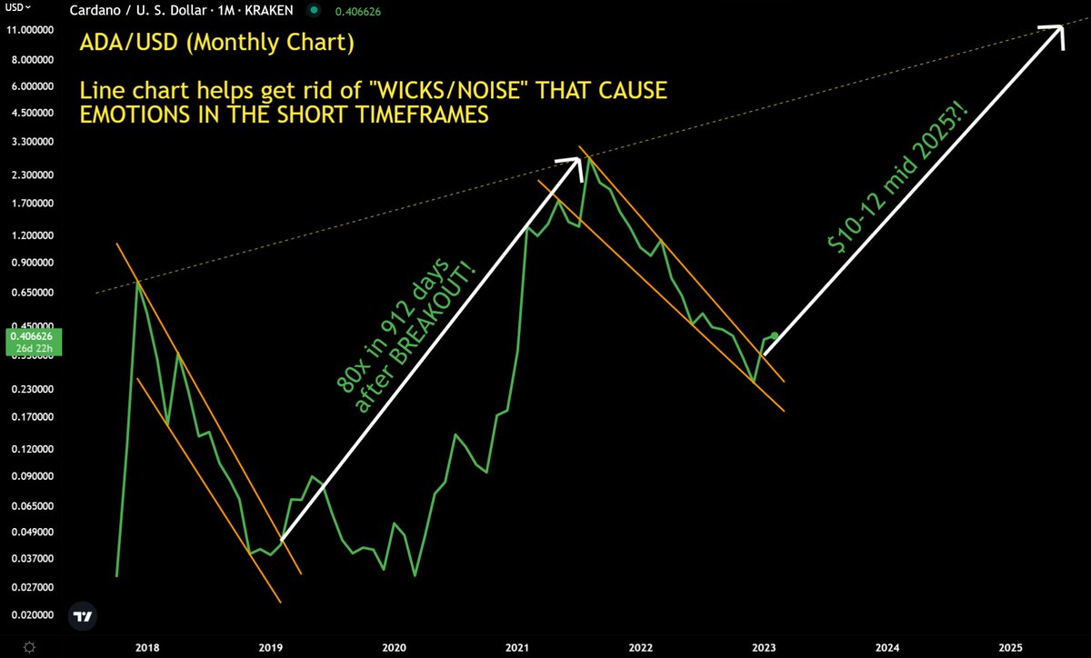 jaydee_757's tweet image. #Cardano - While many are trying to find the next 100x gain (many tried last bull cycle &amp;amp; got REKT). I love investing in Blue Chips w/amazing chart!

Below is the MONTHLY #ADA chart. (Minus the wicks/noise/emotions) $ADA

Will have a deeper dive in the Patreon after weekly close!