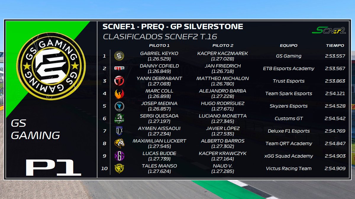 #SCNEF2 | ✅ ¡CONFIRMAMOS OFICIALMENTE LOS EQUIPOS CLASIFICADOS A SCNEF2!

▶️ <a href="/GSGaming_es/">GS Gaming 🟡</a>
▶️ <a href="/ET8eSports/">ET8</a> (A)
▶️ @TrustEsportOff 
▶️ <a href="/TeamSparkEsport/">Spark Esports</a>
▶️ <a href="/SKZR_eSports/">SKyZeRs eSports (SKZR)</a> 
▶️ <a href="/CustomsGT/">Customs GT</a> 
▶️ <a href="/deluxef1esports/">🏁 Deluxe Esports Team 🏁</a>
▶️ @QRT_F1Esports (A)
▶️ <a href="/xggsquad/">xGG Squad</a> (A)
▶️ <a href="/VRTeSportsTeam/">Victus Racing Team</a> 

🤝 ¡Enhorabuena!