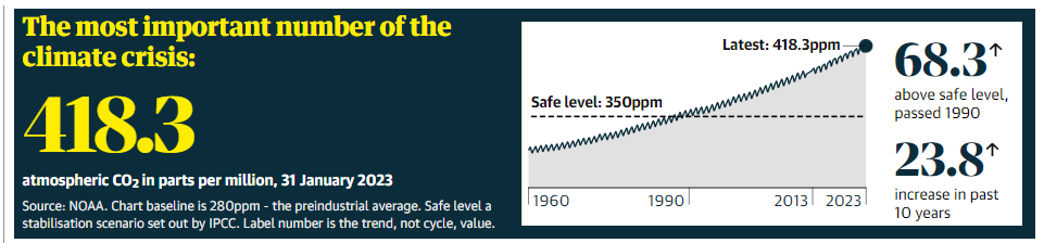 WilliamJRipple's tweet photo. Sorry to say we just hit 418.3 parts per million atmospheric CO2 yesterday. In some ways, this is slow moving mass suicide. On second thought, maybe it is not so slow. https://t.co/ZjTnmGsKBK