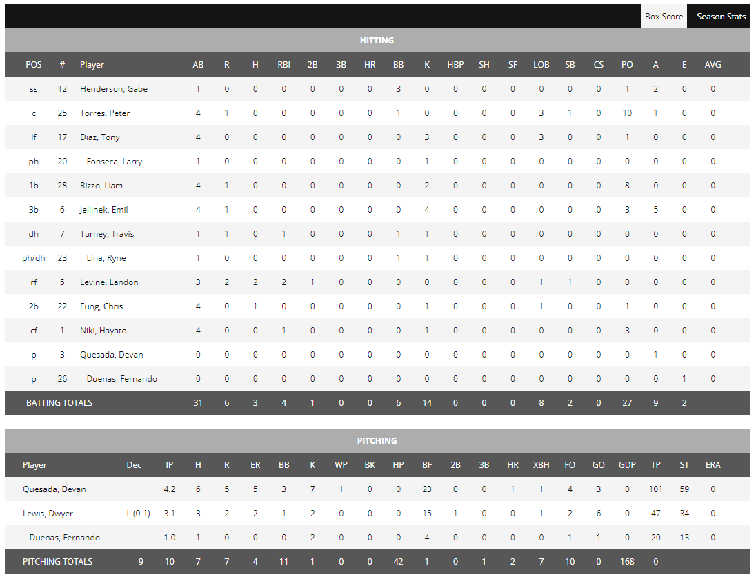 ART U Urban Knights (@artu_knights) on Twitter photo BASE: <a href="/ARTUBaseball/">The Academy⚾️</a> holds a 4-0 lead after one inning, but after a 5-5 tie in the fifth, Stanislaus State pulls away in the eighth for the 7-6 win. Levine 2-3, 2RBI, 2B, 2R, SB, Fung 1-4, Turney RBI, R, Niki RBI, Torres R, SB #PacWestBASE #ArtSchool #HardNose BASE: <a href="/ARTUBaseball/">The Academy⚾️</a> holds a 4-0 lead after one inning, but after a 5-5 tie in the fifth, Stanislaus State pulls away in the eighth for the 7-6 win. Levine 2-3, 2RBI, 2B, 2R, SB, Fung 1-4, Turney RBI, R, Niki RBI, Torres R, SB #PacWestBASE #ArtSchool #HardNose