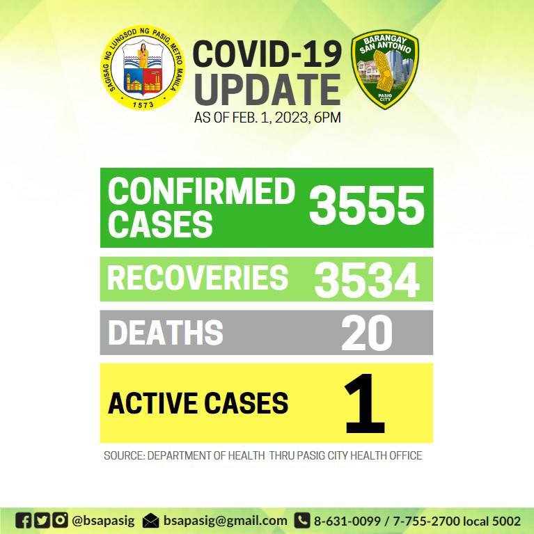 bsapasig's tweet photo. #beinformedBSA: COVID-19 stats in @bsapasig as of FEBRUARY 1, 2023 (Wednesday), 6PM. π‘ As we start a new month, we have recorded 1 active case. π· Let's continue to contain the virus and avoid its spread in our community. β
#BeatCOVID19 #KeepSafeBSA #TuloyAngSerbisyoBSA https://t.co/1iBDM3jYni