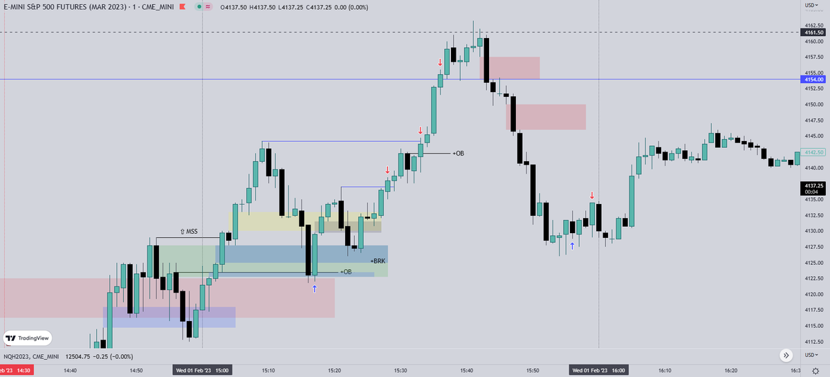 rydelro's tweet photo. @Tru_Trades Slowly but surely learning. Took the same trade 💯. Appreciate you for sharing your trades! https://t.co/X87uz9LdL7