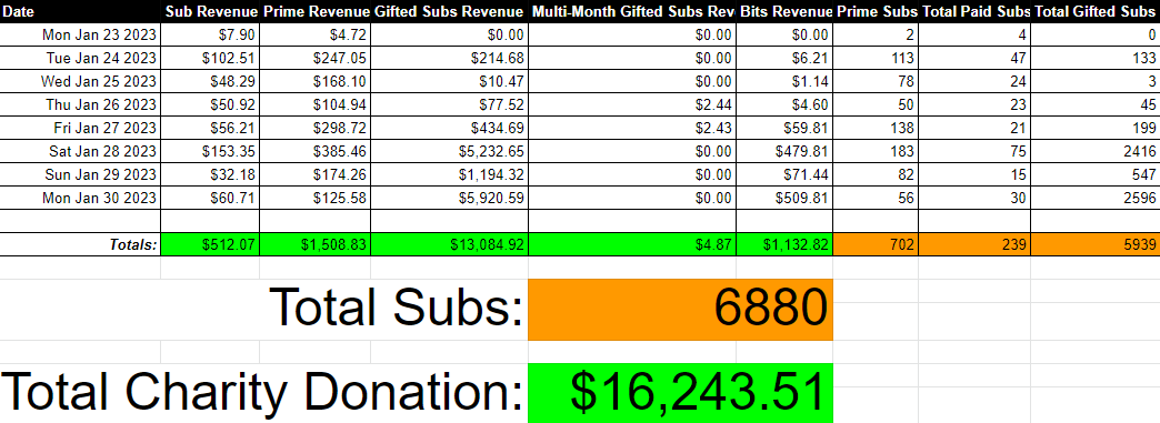 FrostyMog's tweet photo. Official donation total from the MogTalk FFXIV World Race for Charity event:

$40,161 from charity donations
$16,243.51 from Subs and Bits

Total of $56,404.51 raised for @ExtraLife4Kids! (subs &amp; bits will be donated on Twitch Payout)

FFXIV COMMUNITY IS AMAZING

#CorsairxMog https://t.co/0cD33OH1N5