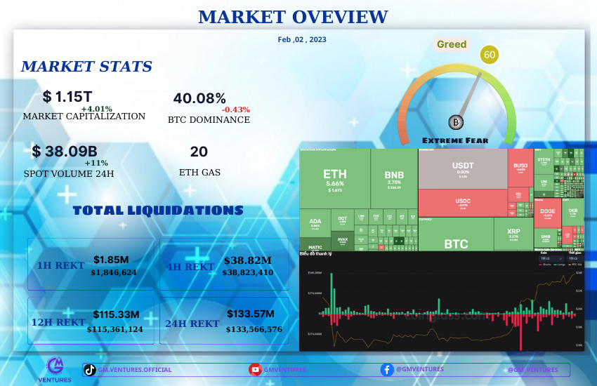 hjitfbfh's tweet photo. In the past 24 hours, Bitcoin broke the $24K mark despite the Fed still wanting to raise interest rates, the highest level since August 2022. The market was flooded with green with top assets growing over 10% such as $OP, $AR, $SNX, $LRC. https://t.co/xQ6KVc5bkn
