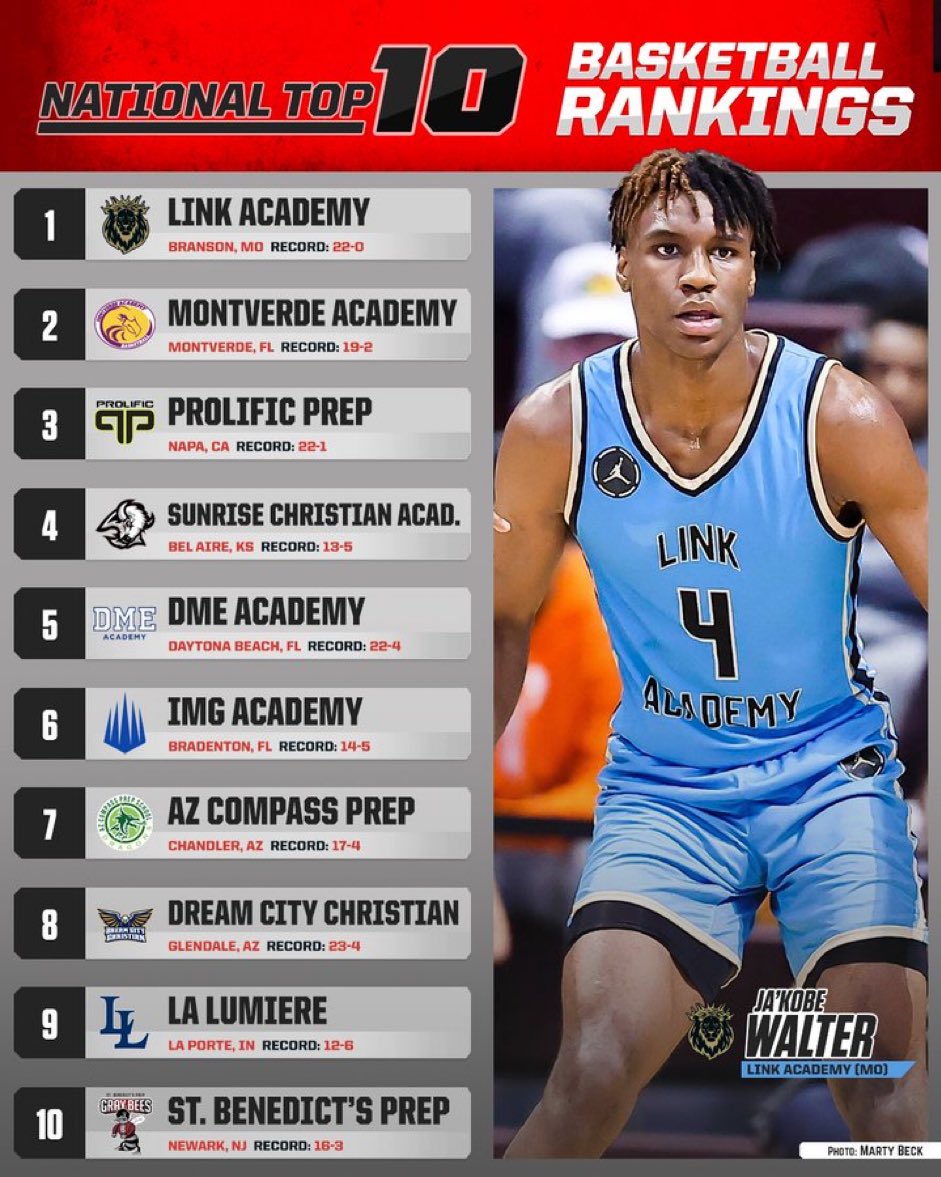 DME HS National moves up to #5 on this weeks <a href="/MaxPreps/">MaxPreps</a> rankings which is a new high for <a href="/DMESportsAcad/">DME Academy</a>