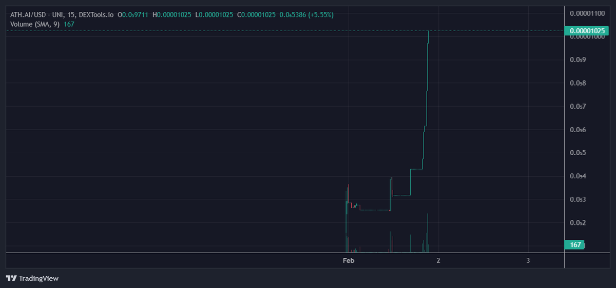 Up seems To be The only Direction for This community!!
dextools.io/app/en/ether/p…
🌐web.athdetectorbot.ai
Telegram: t.me/AthDetectorBot…
#AthdetectorBot #ATH #ETH #ethereum #bitcoin #cryptocurrency #blockchain #crypto #btc #litecoin #money #forex #eth #trading #bitcoins