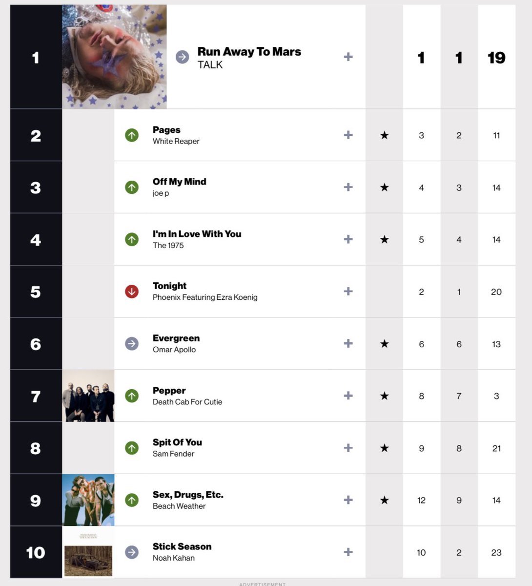 US Radio Updater On Twitter This Week s Billboard Adult Alternative us-top-100-best-rock-alternative-songs-of-2020-year-end-chart-youtube