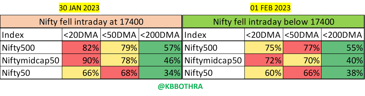 kbbothra's tweet photo. A Phenomenal Observation:

With a new low made in the index, the market breadth apparently didn't sell off. Infact the MB recovered even with index selloff.

Similar observation was seen in Jun 2022 lows when the Nifty was at 15200 odd levels

Agree?

Like | Retweet for max reach https://t.co/Pxg9WOgAMF