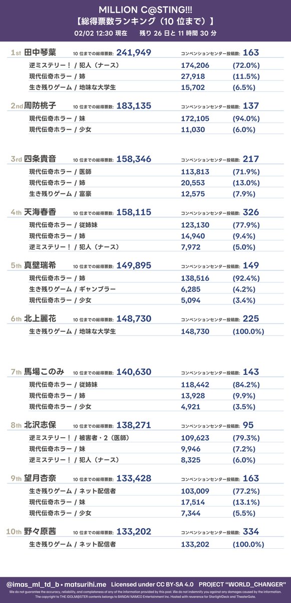 【ランキング】アイドル投票イベント「MILLION C@STING!!!」02/02 12:30 現在の得票状況です。 mltd.matsurihi.me/election/ #ミリシタ #ミリオンキャスティング