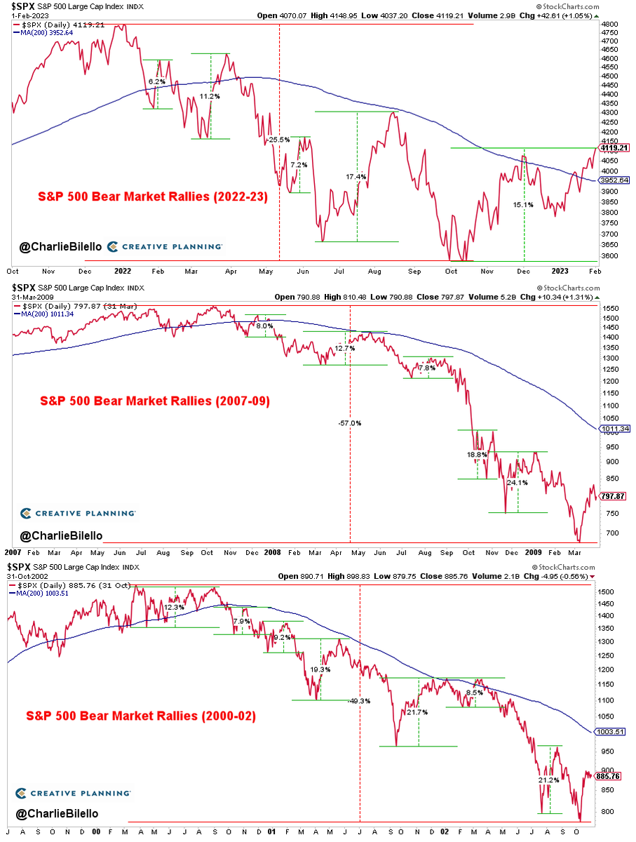 charliebilello's tweet photo. Comparing the current S&amp;P 500 rally to rallies in the 2007-09 and 2000-02 bear markets... https://t.co/KHt6VbDmbx