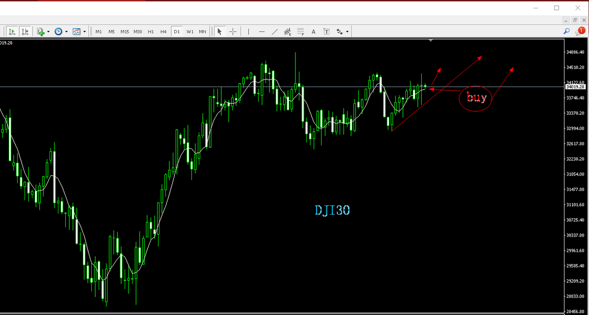 RedLarock's tweet image. #US30 #DJI30 US stocks bottomed out last night following the Federal Reserve's rate hike. Hold 33550 and you can continue to buy around 34000 today with a target of 35000 US stocks remain on an uptrend for now