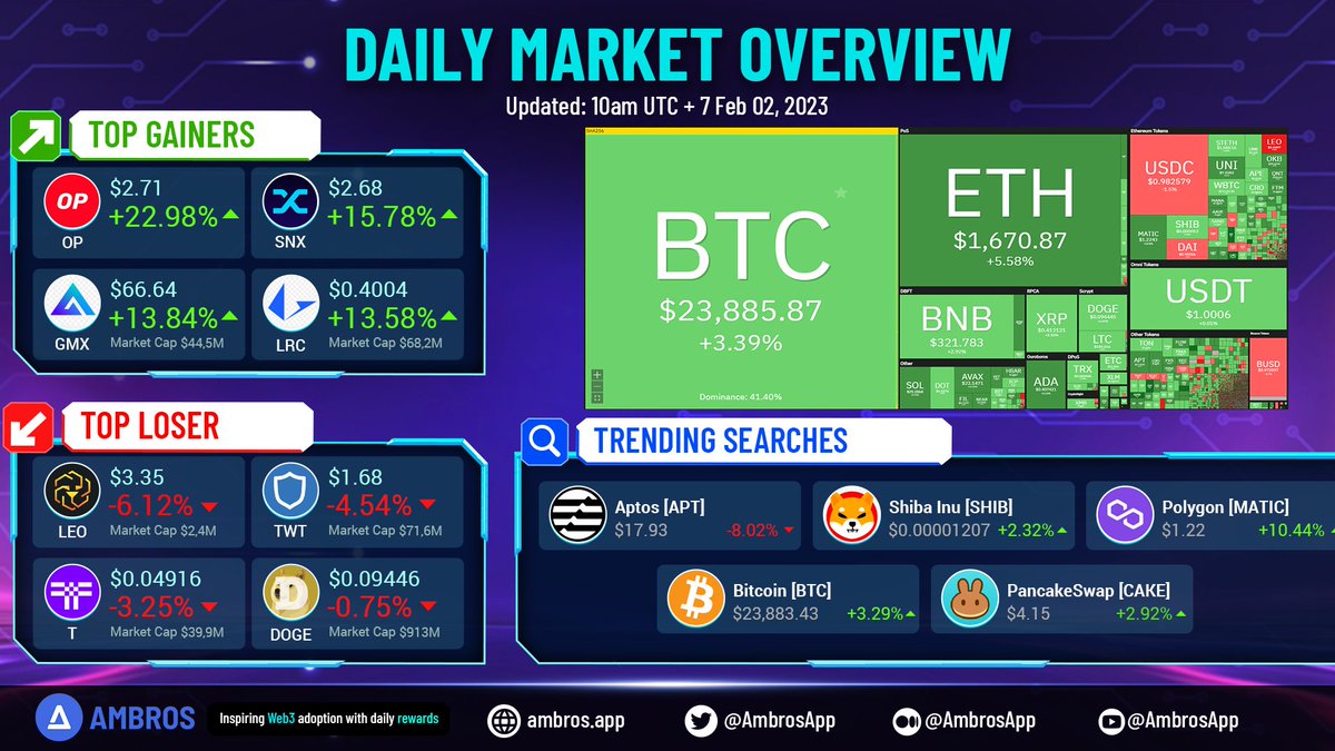 UPDATE: Daily #Crypto Market - 2 Fed 23🔥

#Bitcoin is $23,885 now🚀

Trending Projects: $APT $SHIB $MATIC $BTC $CAKE
Top Gainers: $OP $SNX $GMX $LRC
Top Losers: $LEO $TWT $T $DOGE

<a href="/Aptos_Network/">Aptos Network (has moved to Aptos!)</a> @optimismFND <a href="/Shibtoken/">Shib</a> 
 <a href="/GMX_IO/">GMX 🫐</a> <a href="/Bitcoin/">Bitcoin</a> <a href="/0xPolygon/">Polygon | POL</a>