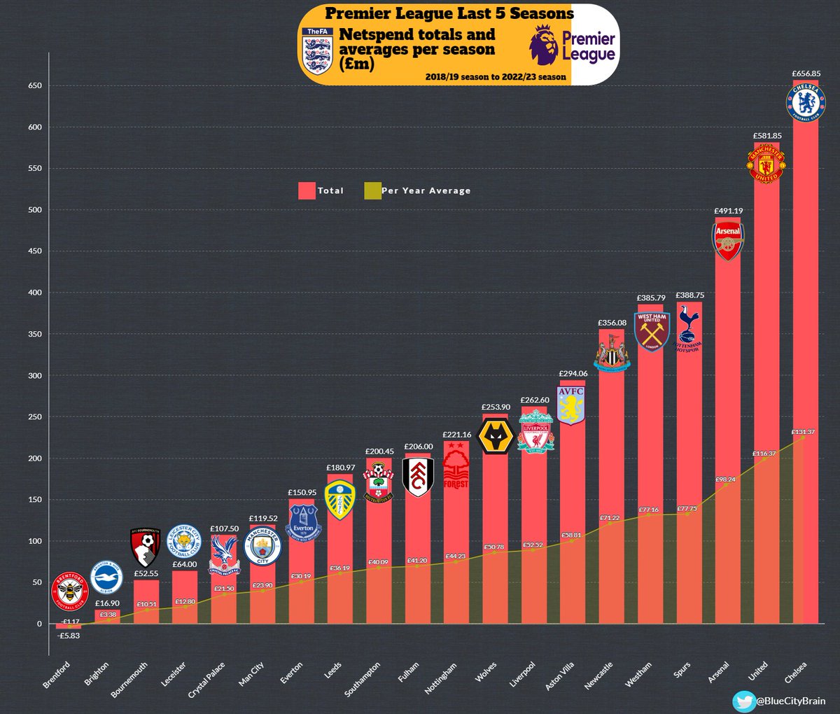 To start off with we have the last 5 years of net spend graphic

With Chelsea topping off the list at £656m overtaking United’s spot.

This shows that most of their transfer spending or positive Netspend has come in the 2022/23 season with a transfer Netspend of £548m.
