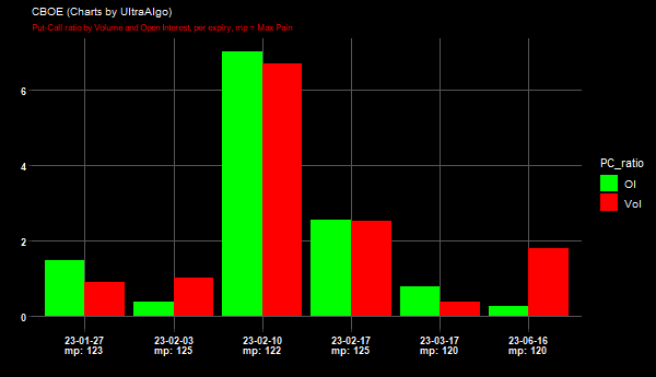 $CBOE Put-Call ratio by Open Interest => 1.46, and Volume => 0.89 ...