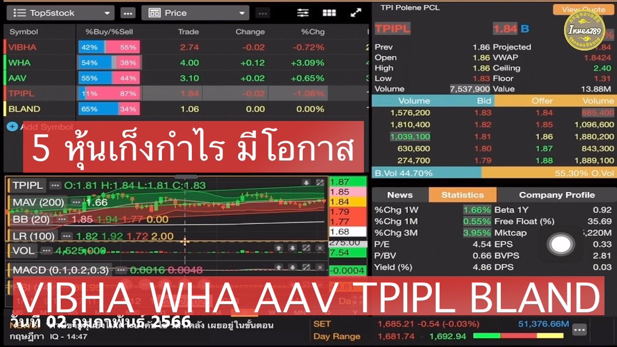 setthai9's tweet photo. คลิป ส่อง 5 หุ้นเก็งกำไร มีโอกาส VIBHA WHA AAV TPIPL BLAND โดย inves789 วันนี้ 02 กุมภาพันธ์ 2565 #หุ้นไทย #VIBHA #WHA #AAV #TPIPL #BLAND #หุ้นเด่น #Ceiling #MACD #RSI #เก็งกำไร #ลิเนียรีเกรสชั่น #อินดิเคเตอร์ #MACD #BollingerBands #Aspenmobile https://t.co/iXcD34vAgf https://t.co/JVLRcNpHIA