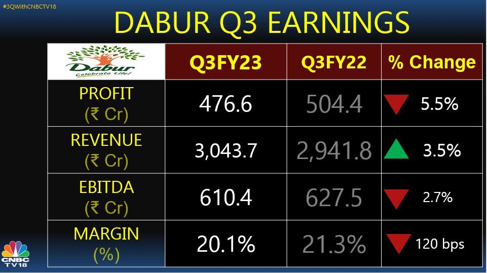 #3QWithCNBCTV18 | Dabur (@DaburIndia) reports Q3 earnings.

▶️Net profit at Rs 476.7 cr Vs CNBC-TV18...