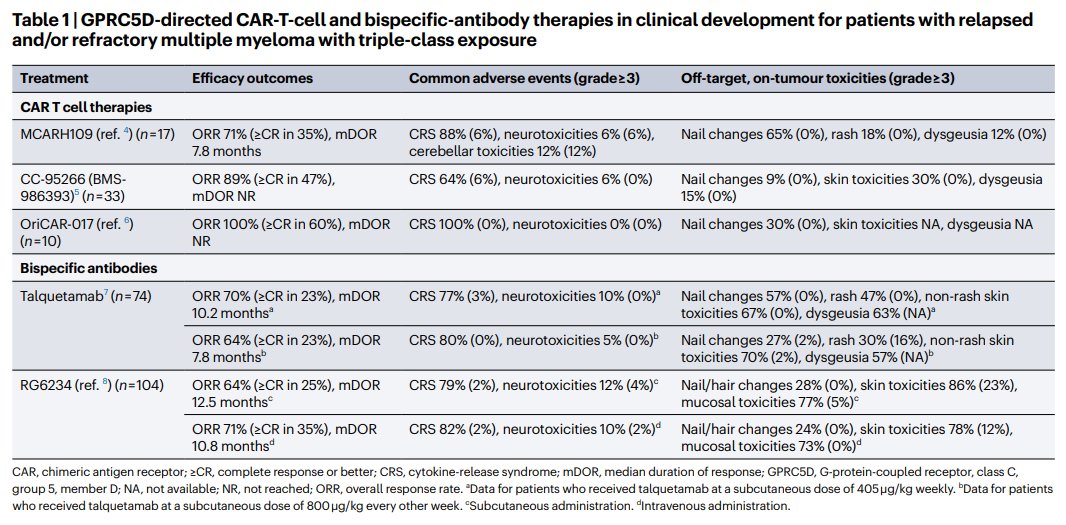 NatureRevClinOncol (@natrevclinoncol) on Twitter photo In a Comment now published online, Karthik Nath, Bruno Costa & Sham Mailankody <a href="/MSKCancerCenter/">Memorial Sloan Kettering Cancer Center</a> <a href="/WeillCornell/">Weill Cornell Medicine</a> <a href="/IcahnMountSinai/">Icahn School of Medicine at Mount Sinai</a> discuss therapies targeting GPRC5D in #MultipleMyeloma nature.com/articles/s4157… In a Comment now published online, Karthik Nath, Bruno Costa & Sham Mailankody <a href="/MSKCancerCenter/">Memorial Sloan Kettering Cancer Center</a> <a href="/WeillCornell/">Weill Cornell Medicine</a> <a href="/IcahnMountSinai/">Icahn School of Medicine at Mount Sinai</a> discuss therapies targeting GPRC5D in #MultipleMyeloma nature.com/articles/s4157…
