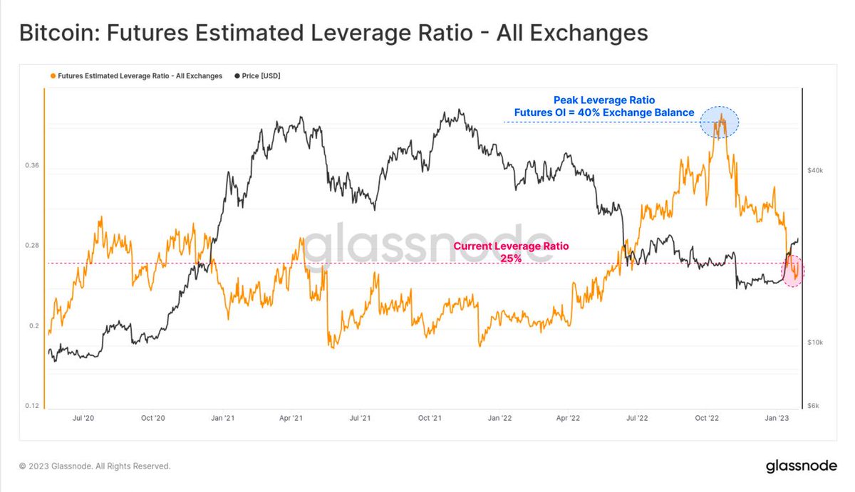 Leverage ratio has declined from open interest equal to 40% of spot exchange balances, to just 25% over the last 75-days.