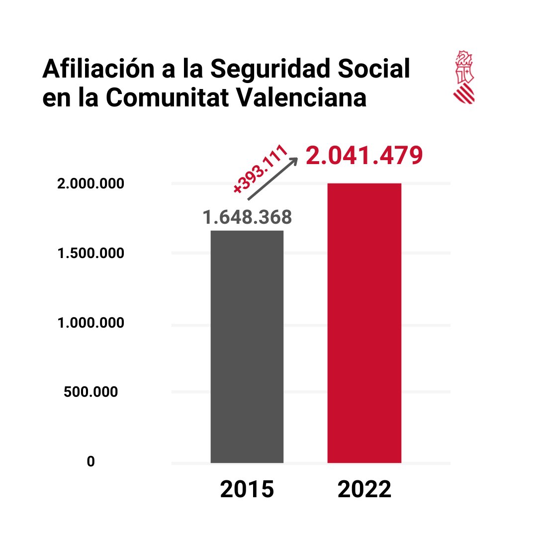 ximopuig's tweet photo. Datos de hoy.
En la Comunitat Valenciana:
• Registramos la cifra de paro más baja en enero de los últimos 15 años.
• Hay 400.000 afiliados más a la Seguridad Social que en 2015.
• El 50% de los contratos firmados en el mes de enero son indefinidos. https://t.co/u40KFhyRYS