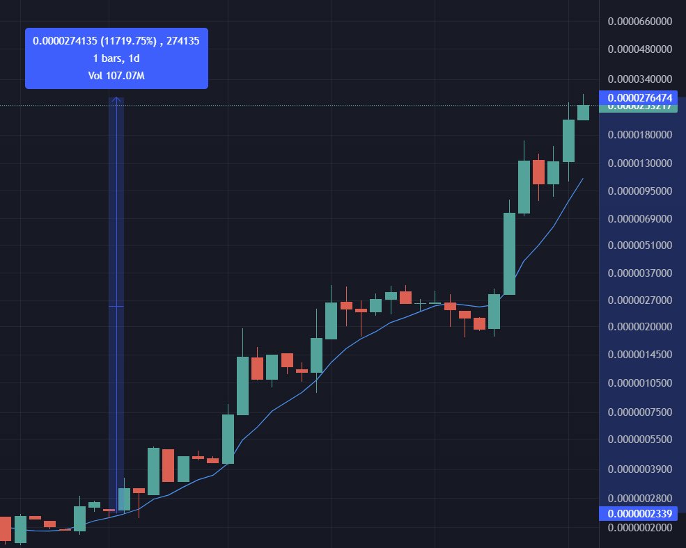AI token $imgnAI did >10,000% since the start of the year. Who are the wallets profiting from this move and how are they positioned?

I used the dashboard I created to find out 👇

ps: I found a wallet that turned 32 ETH to 97 ETH in just 22 days and it's now buying smth else 👀