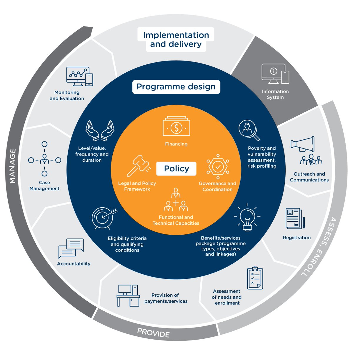 STAAR_Facility's tweet photo. Framing #socialprotection as a 'Solar System', @valentinaBarca_ and @juangogogo demonstrate how the policy, programme and implementation levels must work together. Find out more on the @SP_Gateway here: https://t.co/DUwyImFFOE https://t.co/SEtusXtoED
