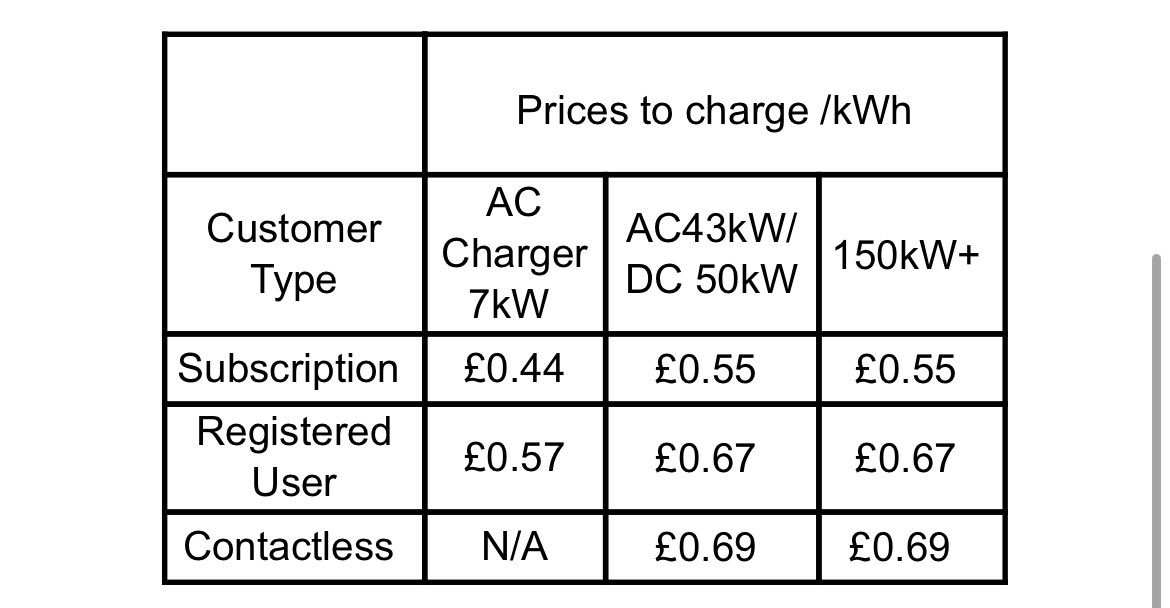 A 10p per kWh cut to 69p is a welcome step in the right direction but further falls needed
On current fuel costs we reckon EV charging parity for an equivalent sized petrol car would be 54p/ kWh and with a diesel 64p/kWh
https://t.co/Ql7t3TrXVD