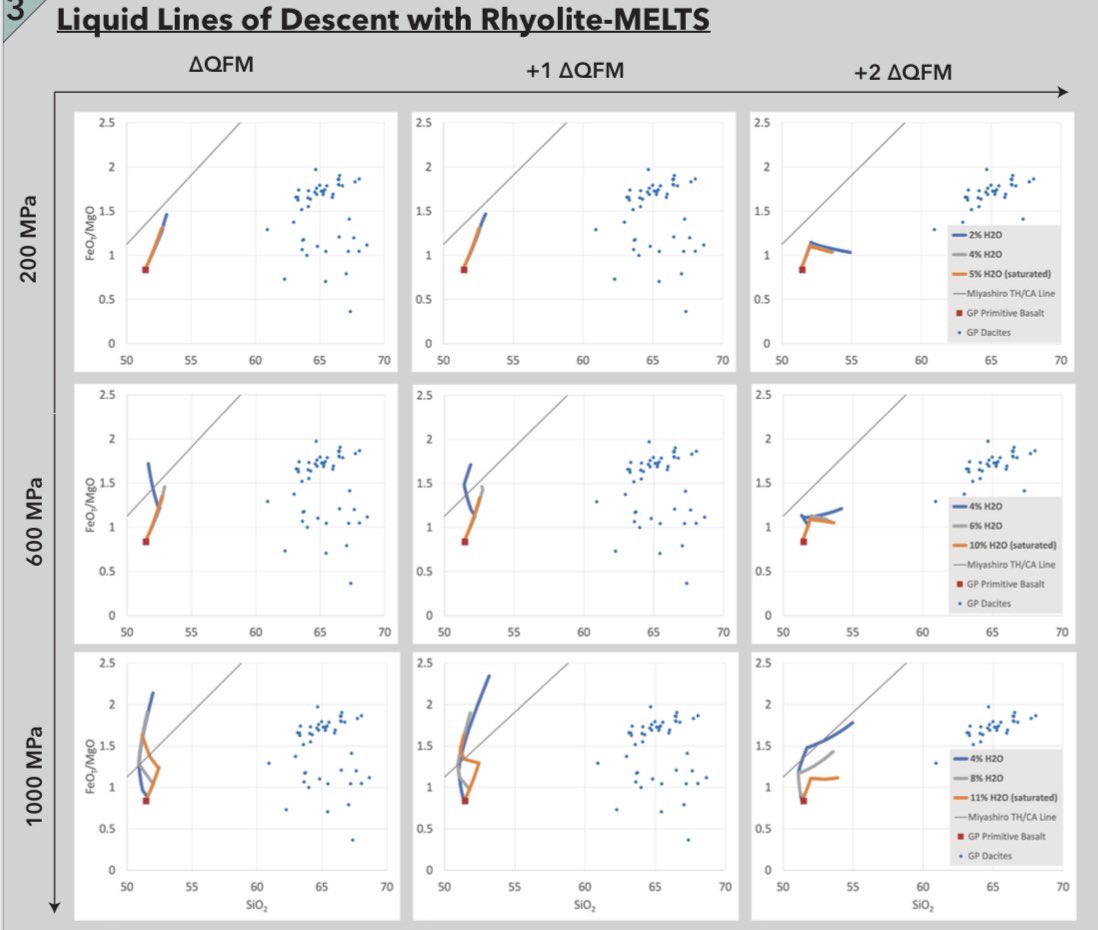 Channeling the liquid lines of descent at high vs low pressure and oxygen fugacity for my crystal fractionation models #iavcei2023