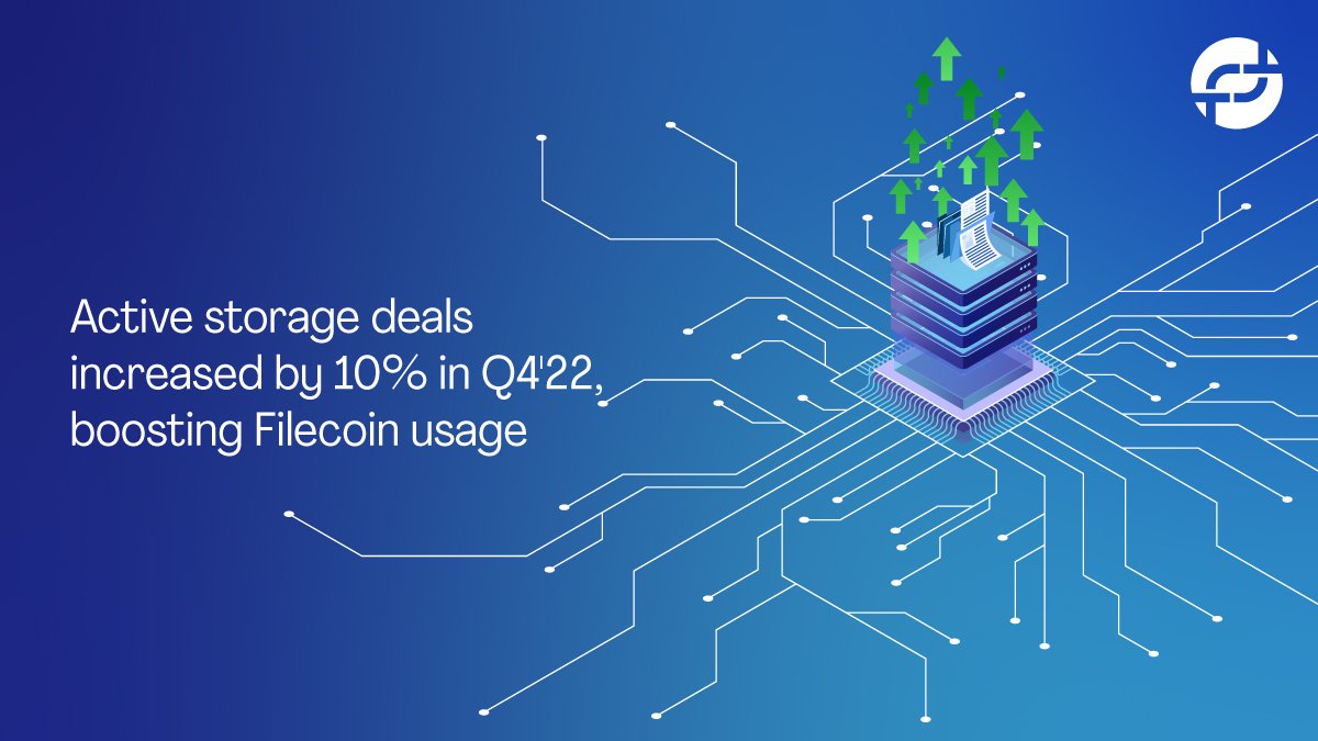 ftftex's tweet photo. 🏋️Over 600 projects are being built on #Filecoin.🪙Here is our take on the state of Filecoin in Q4 of 2022.👇
 #trading  #eth #Tokens #invest #altcoin #cryptocurrencycommunity #Cryptonews #Cryptonews  #fintech #cryptomining #Web3 #sharecrypto #FTFTex  #nvestment  #bitcoin https://t.co/D4eEPK3fjQ