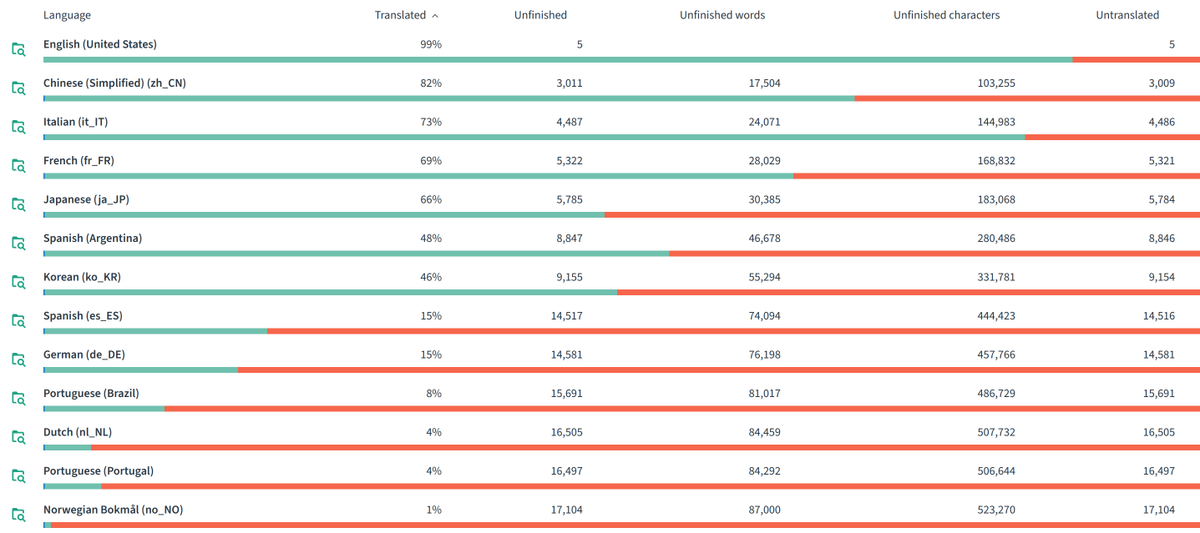 #ApacheHop 2.3.0 was released yesterday: ⭐ lots of bug fixes ⭐ a new translation tool (#Weblate) ⭐ new, updated docs ⭐ #Vertica bulk loader ⭐ community growth leanwithdata.com/blog/apache-ho… #dataengineering #dataorchestration #community