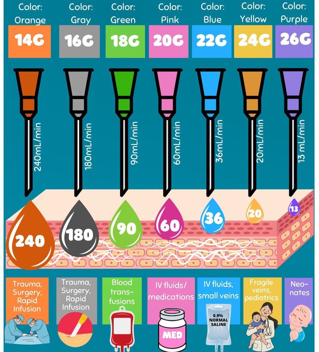 Nurse Hann on Twitter "IV NEEDLE GAUGES"