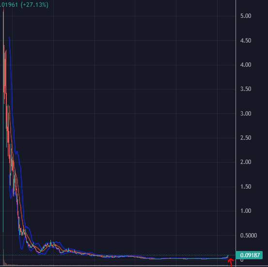 deg3n's tweet photo. ARTX @ArtxTrading  is up 160% since I called alpha 2 weeks ago 🤖, but 95% of holders still underwater from IDO

Still a *highly speculative* opportunity whose value is based solely on AI bot performance - but it's grail territory

3 yrs research - one goal - outperform ETH &amp; BTC https://t.co/jSyOBQ2DY5