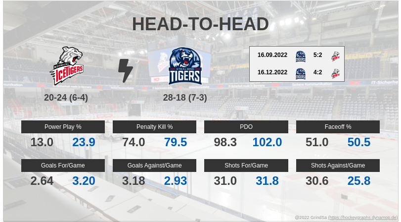 joern_73's tweet photo. Hier ein paar Pre-Game Stats zum Spiel NIT gg. STR. am 02.02.2023... #NITvsSTR #NITSTR #bot1337 https://t.co/I5rDKj2B4U