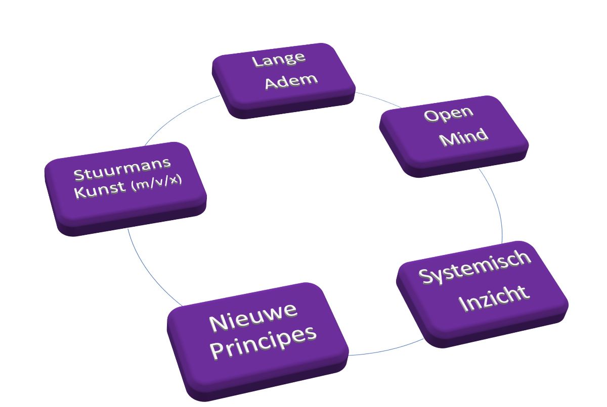 Complexe veranderingen realiseren? Lees deze special over de 5 succesfactoren - mailchi.mp/b0524435772f/c…