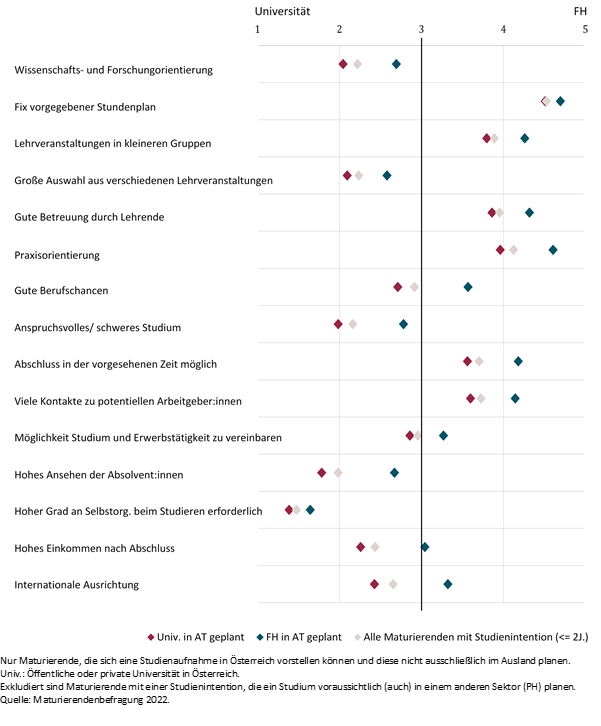 Uni oder FH?
Wie Maturierende mit Studienintention die beiden Hochschultypen sehen. Ja, es gibt Unterschiede, aber die beiden Hochschulsektoren würden sich wohl schärfere Profile wünschen....
irihs.ihs.ac.at/id/eprint/6478
#uniko #Fachhochschulkonferenz