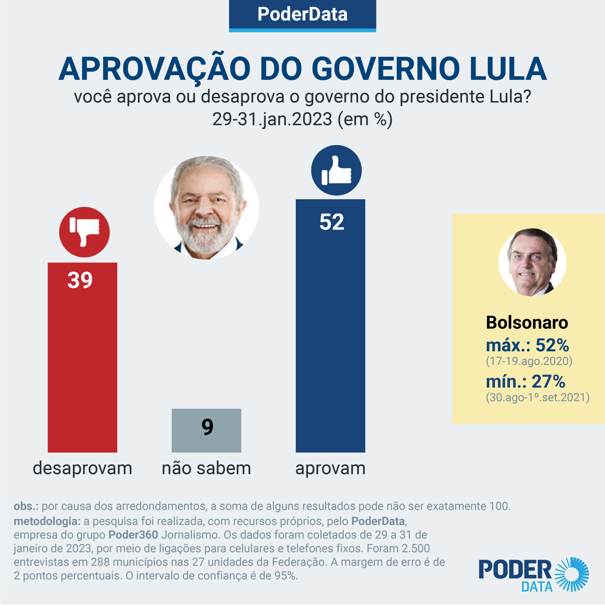 delucca's tweet photo. Eleito com 50,9% dos votos, Governo Lula termina primeiro mês de mandato com 52% de aprovação; pior resultado é entre evangélicos, no centro-oeste e entre mais ricos.

Leia: https://t.co/pkRjsfReRO https://t.co/Yi2mpdzt6B