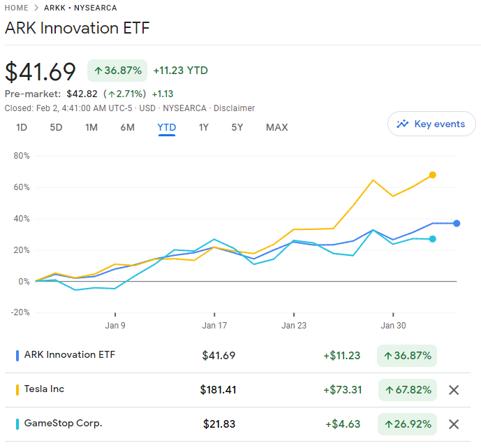 Someone's put rum back in the punchbowl!

$ARKK $TSLA