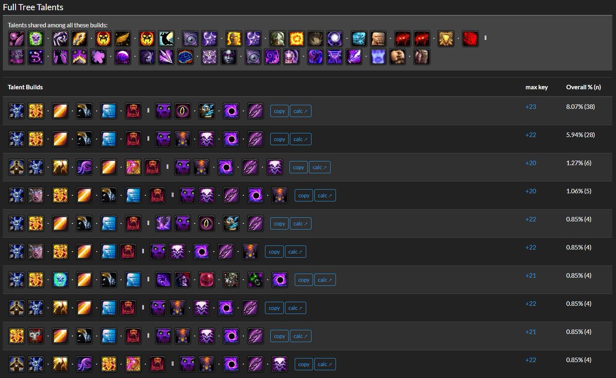 subcreation's tweet image. Revamped talent display for Top Builds:
- See which talents are shared across builds
- Compare which talents change to choose your build
- Talents are grouped to make them easier to scan