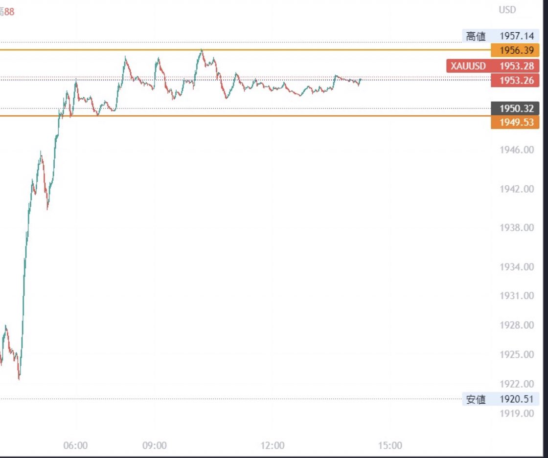 ikinariGOLD's tweet photo. GOLD xauusd  先出し？

💹1949から1956のレンジやね
必ずBlakeするので
どちらに抜けるのか？

buyのBlakeリカク位置候補
sellのエントリー位置候補
1957 🔥
1964🔥🔥
1987🤏
1993🔥

戻りは1930かなと https://t.co/qCg5HaVRgj