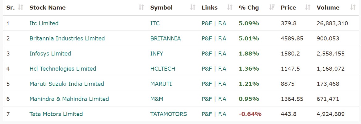 Stockstudy8's tweet photo. #Nifty50Stocks 

Stocks whos Daily RSI above 60 (Nifty50 Index) 
Weekly &amp; Monthly RSI above 50 

Summary: 
FMCG+AUTO+IT 

join telegram for quick update: https://t.co/yueZ1BDQHO 

#StockToWatch #StrongStock #RelativeStrenth #nse #Largecap https://t.co/gqtoFAZoJI
