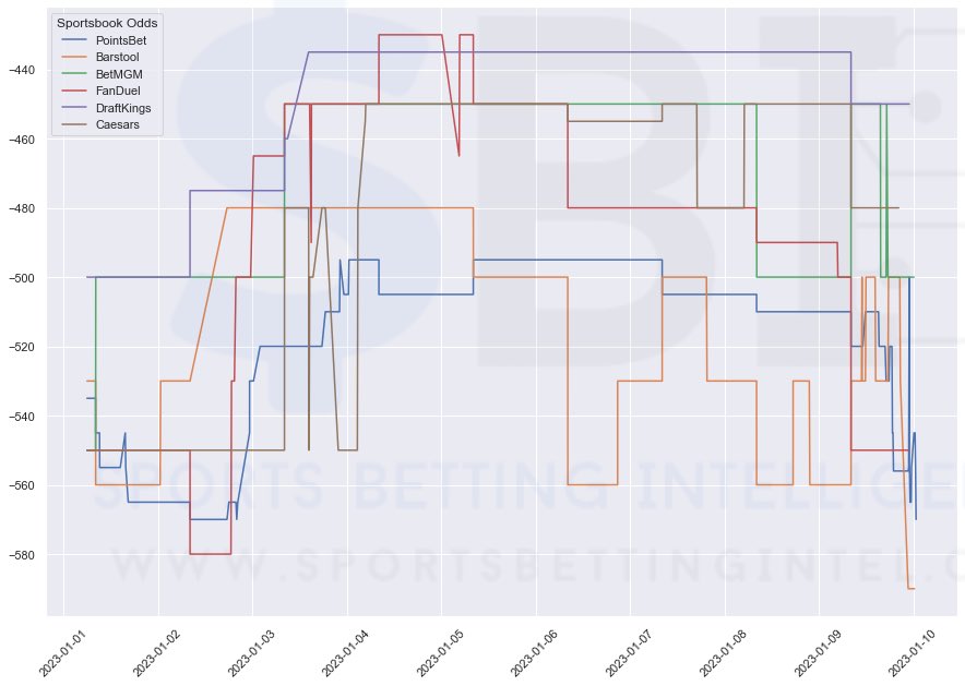 SB_Intel's tweet image. Part II of Aces’ blog posts on sports betting odds line movement is up on our site. Get a deeper dive on what line movement means in sports betting by looking at a specific example from the NCAAF National Championship game. 

#sportsbetting #linemovement #bettinglines #NCAAF