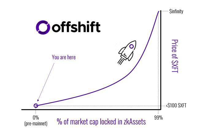 CubanPapi1776's tweet image. Aging like a fine wine. 🍷🚀 
$XFT #Offshift