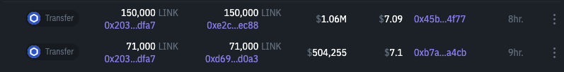 PeckShieldAlert's tweet photo. #PeckShieldAlert ~$9.6M worth of cryptos transferred from Voyager to crypto-exchanges Coinbase, Binance US and Kraken, including ~4.9M $VGX (~$2.1M), 221k $LINK ($1.5M), 3,050 $ETH (~$3M), 270B $SHIIB (~$3M) within the last 12 hours https://t.co/fiTOfToujD