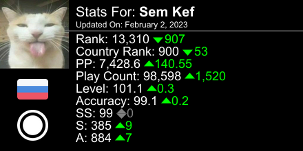 Sem_Kef's tweet photo. osu! stats for player Sem Kef automatically generated by https://t.co/SCjIixa8xS #ProsuTweetPoster https://t.co/RCmCu1ISNF