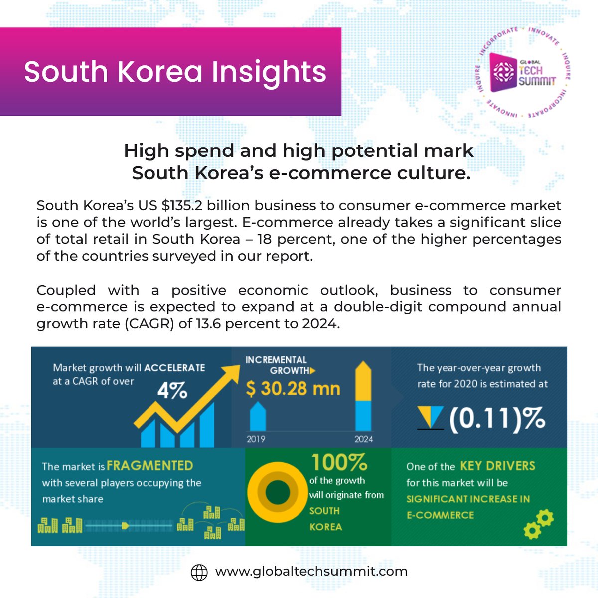 Health20Tech20's tweet photo. #SouthKorea’s US $135.2 billion #business to consumer #ecommerce #market is one of the #world’s largest.
PS: https://t.co/v0a94aLsEP
#globaltechsummit #vizagtechsummit #G20Summit #ecommercebusiness @DrSrinubabu https://t.co/gcgPC80WV2