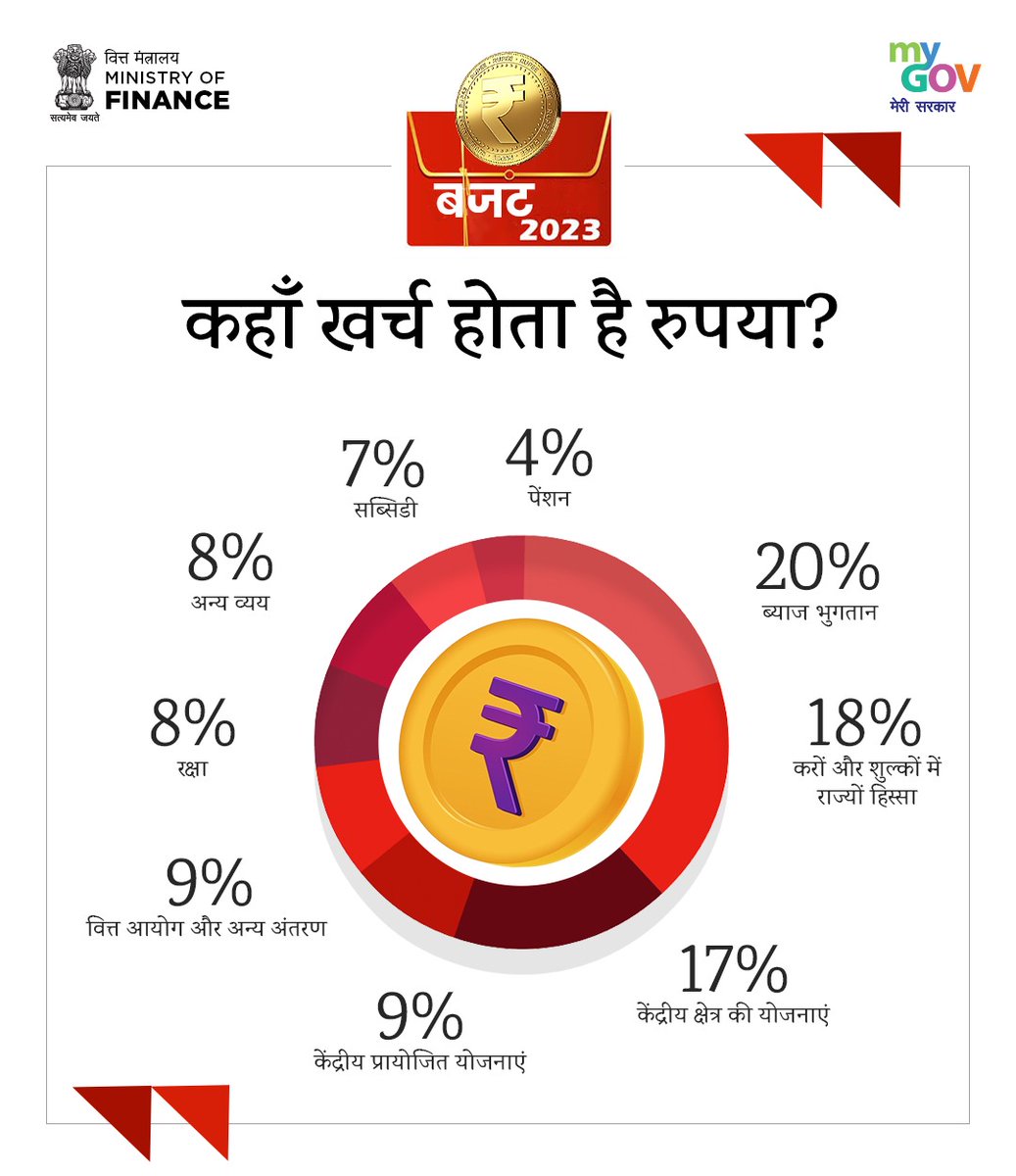 kaviatalnarayan's tweet photo. कहाँ से आता है रुपया ?

कहाँ जाता है रुपया ?

#Budget2023 

@SureshKKhanna @ShishirGoUP https://t.co/o6cvMzskvn