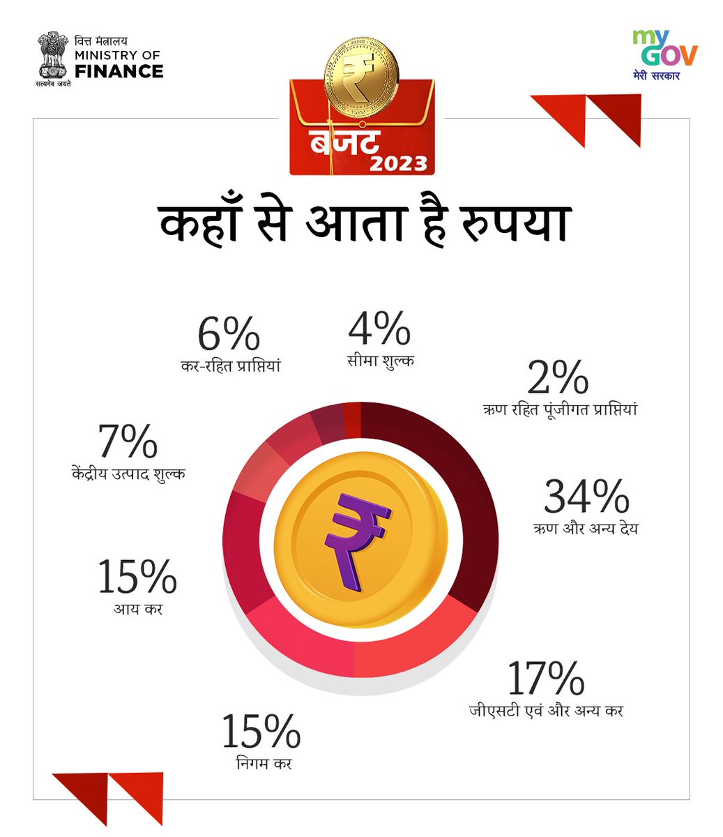 kaviatalnarayan's tweet photo. कहाँ से आता है रुपया ?

कहाँ जाता है रुपया ?

#Budget2023 

@SureshKKhanna @ShishirGoUP https://t.co/o6cvMzskvn