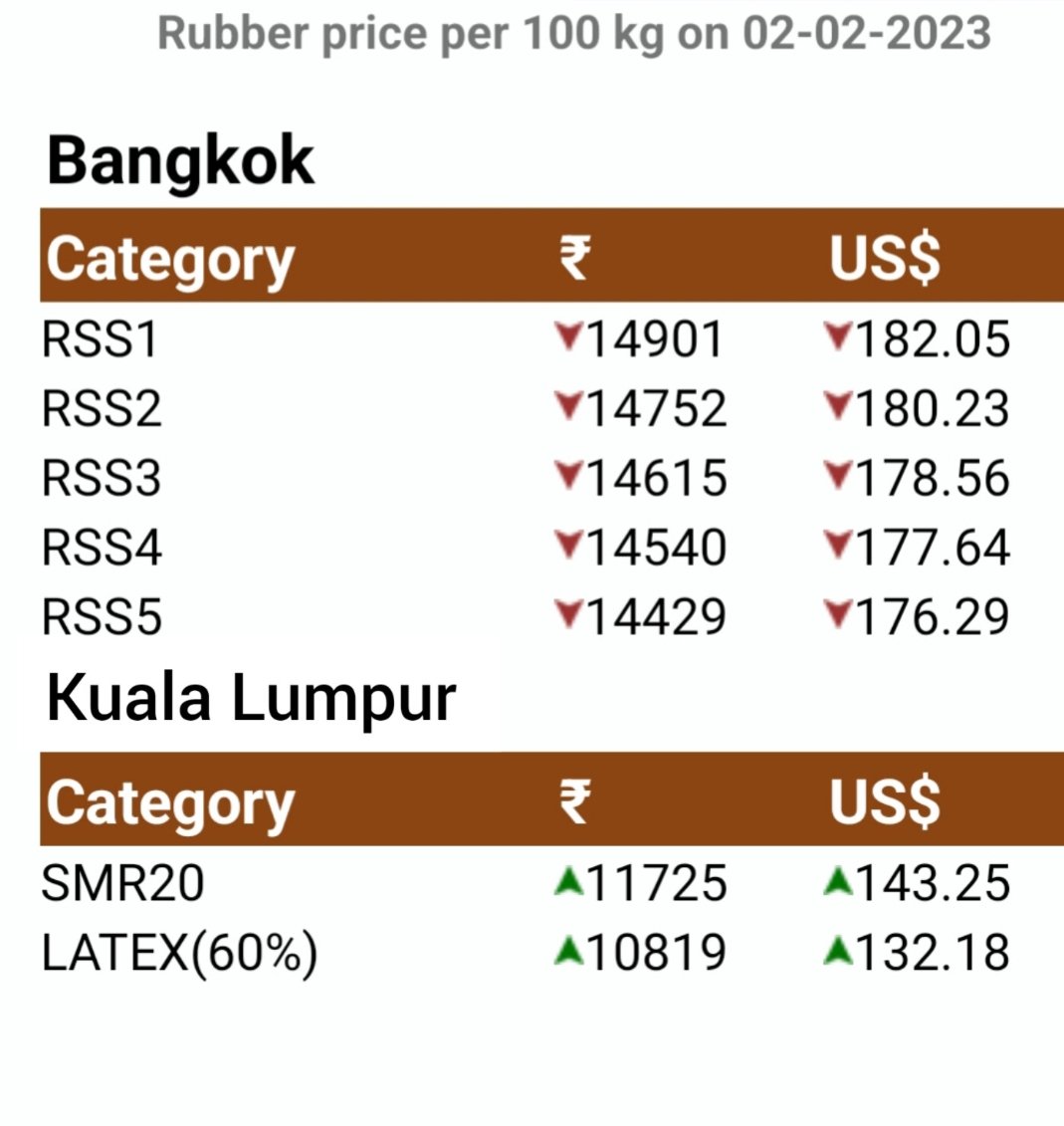 The Rubber Board, In on Twitter "Rubber price per 100 kg on 02/02/2023